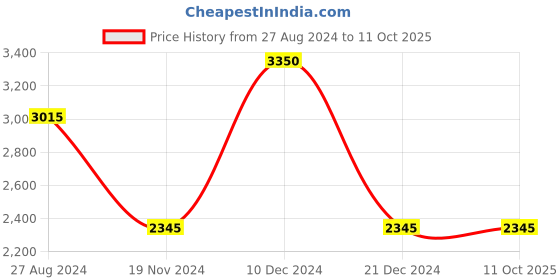 ajio.com idee Women UV-Protected Aviators-IDS2695C1SG idee Price History Graph from 27 Aug 2024 to 10 Oct 2025