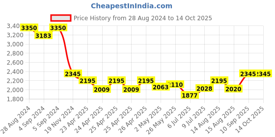 ajio.com idee Women UV-Protected Avviators-IDS2695C2SG idee Price History Graph from 28 Aug 2024 to 13 Oct 2025
