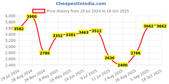 ajio.com idee Women UV-Protected Butterfly Sunglasses-IDS2813C5SG idee Price History Graph from 29 Jul 2024 to 18 Oct 2025