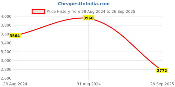 ajio.com idee Women UV-Protected Butterfly Sunglasses-IDS2868C2SG idee Price History Graph from 28 Aug 2024 to 26 Sep 2025