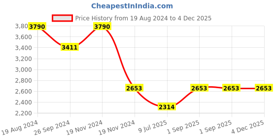 ajio.com idee Women UV-Protected Butterfly Sunglasses-IDS2870C1SG idee Price History Graph from 19 Aug 2024 to 4 Dec 2025
