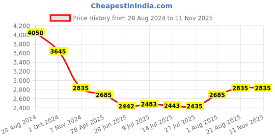 ajio.com idee Women UV-Protected Butterfly Sunglasses-IDS2894C1SG idee Price History Graph from 28 Aug 2024 to 9 Nov 2025