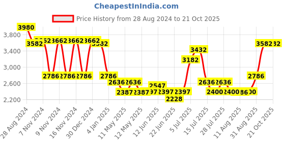 ajio.com idee Women UV-Protected Butterfly Sunglasses-IDS2973C2SG idee Price History Graph from 28 Aug 2024 to 20 Oct 2025