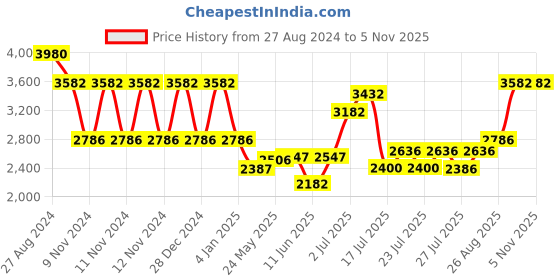 ajio.com idee Women UV-Protected Butterfly Sunglasses-IDS2973C3SG idee Price History Graph from 27 Aug 2024 to 4 Nov 2025