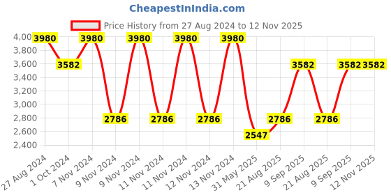ajio.com idee Women UV-Protected Butterfly Sunglasses-IDS2973C8SG idee Price History Graph from 27 Aug 2024 to 11 Nov 2025