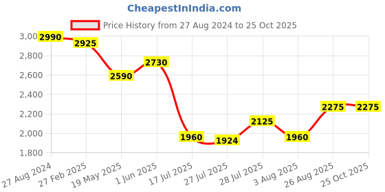 ajio.com idee Women UV-Protected Butterfly Sunglasses - IDS3017C4SG idee Price History Graph from 27 Aug 2024 to 24 Oct 2025