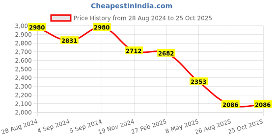 ajio.com idee Women UV-Protected Butterfly Sunglasses - IDS3027C2SG idee Price History Graph from 28 Aug 2024 to 24 Oct 2025