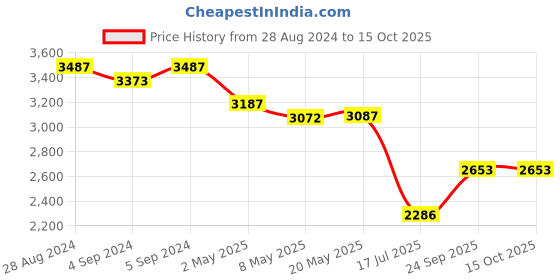 ajio.com idee Women UV-Protected Butterfly Sunglasses-IDS3080C1SG idee Price History Graph from 28 Aug 2024 to 14 Oct 2025
