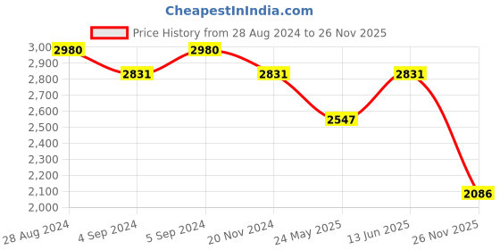 ajio.com idee Women UV-Protected Butterfly Sunglasses-IDS3086C2SG idee Price History Graph from 28 Aug 2024 to 26 Nov 2025