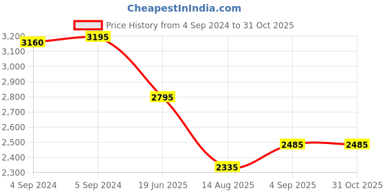 ajio.com idee Women UV-Protected Butterfly Sunglasses-IDS3123C3SG idee Price History Graph from 4 Sep 2024 to 31 Oct 2025