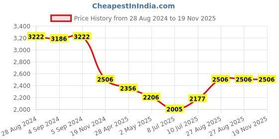 ajio.com idee Women UV-Protected Cat-Eye Sunglasses-IDS2893C3PSG idee Price History Graph from 28 Aug 2024 to 19 Nov 2025