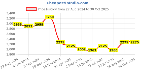 ajio.com idee Women UV-Protected Cat-Eye Sunglasses - IDS2961C3SG idee Price History Graph from 27 Aug 2024 to 29 Oct 2025