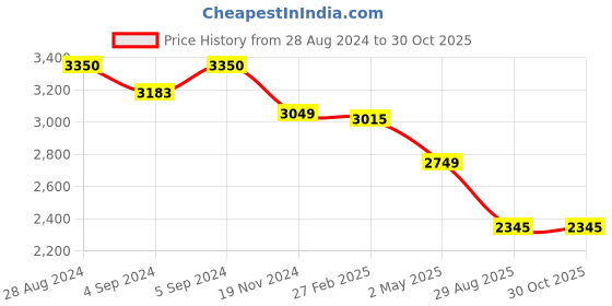 ajio.com idee Women UV-Protected Cat-Eye Sunglasses - IDS3026C3SG idee Price History Graph from 28 Aug 2024 to 29 Oct 2025