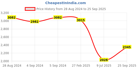 ajio.com idee Women UV-Protected Cat-Eye Sunglasses - IDS3041C3SG idee Price History Graph from 28 Aug 2024 to 25 Sep 2025