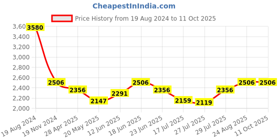 ajio.com idee Women UV-Protected Circular Sunglasses-IDS2942C1SG idee Price History Graph from 19 Aug 2024 to 10 Oct 2025