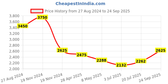 ajio.com idee Women UV-Protected Hexagonal Sunglasses-IDS2814C4SG idee Price History Graph from 27 Aug 2024 to 24 Sep 2025