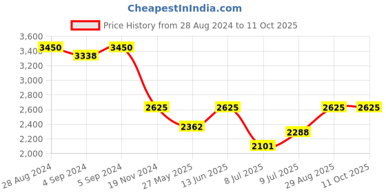 ajio.com idee Women UV-Protected Hexagonal Sunglasses-IDS2814C5SG idee Price History Graph from 28 Aug 2024 to 10 Oct 2025