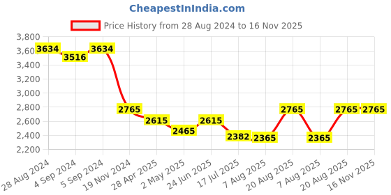 ajio.com idee Women UV-Protected Hexagonal Sunglasses-IDS2910C3SG idee Price History Graph from 28 Aug 2024 to 15 Nov 2025