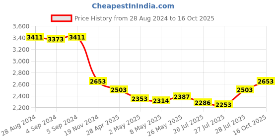 ajio.com idee Women UV-Protected Navigator Sunglasses-IDS2842C1SG idee Price History Graph from 28 Aug 2024 to 16 Oct 2025