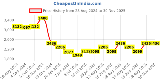 ajio.com idee Women UV-Protected Navigator Sunglasses-IDS2860C4PSG idee Price History Graph from 28 Aug 2024 to 29 Nov 2025