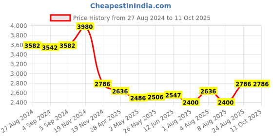 ajio.com idee Women UV-Protected Navigator Sunglasses-IDS2975C2SG idee Price History Graph from 27 Aug 2024 to 11 Oct 2025