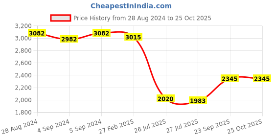 ajio.com idee Women UV-Protected Oval Sunglasses - IDS3028C3PSG idee Price History Graph from 28 Aug 2024 to 25 Oct 2025