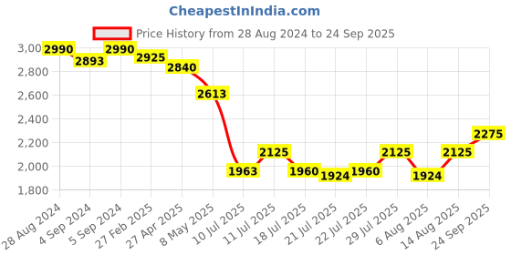 ajio.com idee Women UV-Protected Oval Sunglasses - IDS3038C4SG idee Price History Graph from 28 Aug 2024 to 24 Sep 2025