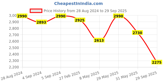 ajio.com idee Women UV-Protected Oval Sunglasses-IDS3058C2SG idee Price History Graph from 28 Aug 2024 to 29 Sep 2025