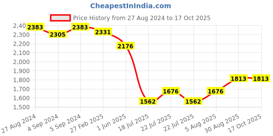 ajio.com idee Women UV-Protected Oval Sunglasses-IDS3091C2SG idee Price History Graph from 27 Aug 2024 to 16 Oct 2025