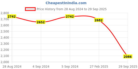 ajio.com idee Women UV-Protected Oval Sunglasses-IDS3115C3SG idee Price History Graph from 28 Aug 2024 to 29 Sep 2025