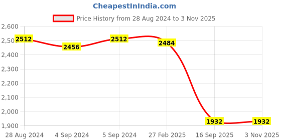 ajio.com idee Women UV-Protected Oval Sunglasses-IDS3116C3SG idee Price History Graph from 28 Aug 2024 to 2 Nov 2025