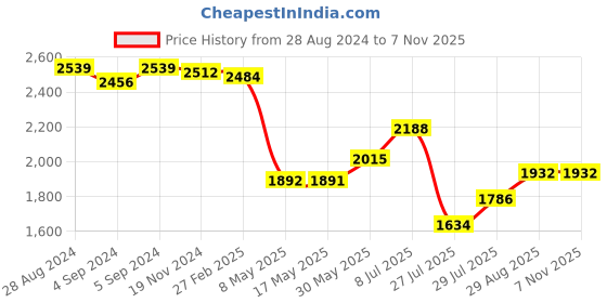 ajio.com idee Women UV-Protected Oval Sunglasses-IDS3117C1SG idee Price History Graph from 28 Aug 2024 to 6 Nov 2025