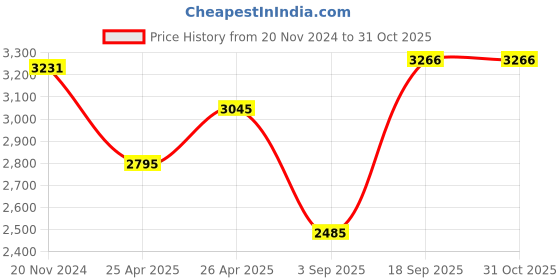 ajio.com idee Women UV-Protected Oval Sunglasses-IDS3136C1SG idee Price History Graph from 20 Nov 2024 to 30 Oct 2025