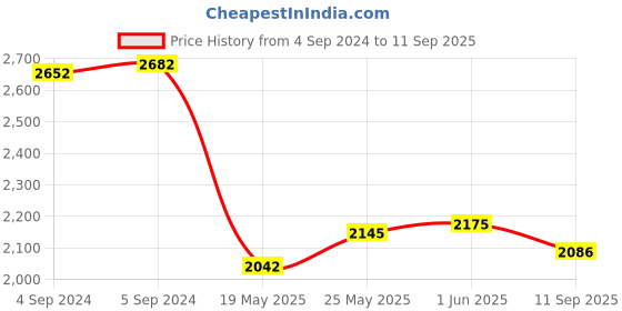 ajio.com idee Women UV-Protected Oval Sunglasses-IDS3142C1SG idee Price History Graph from 4 Sep 2024 to 11 Sep 2025