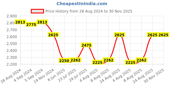 ajio.com idee Women UV-Protected Oversized Sunglasses-IDS2814C3SG idee Price History Graph from 28 Aug 2024 to 30 Nov 2025