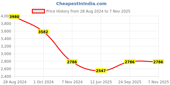 ajio.com idee Women UV-Protected Oversized Sunglasses-IDS2826C3SG idee Price History Graph from 28 Aug 2024 to 7 Nov 2025