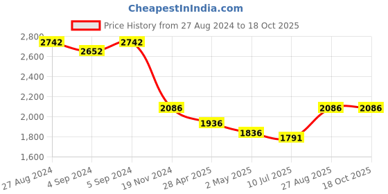 ajio.com idee Women UV-Protected Oversized Sunglasses-IDS2982C3SG idee Price History Graph from 27 Aug 2024 to 17 Oct 2025