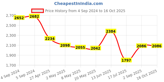ajio.com idee Women UV-Protected Oversized Sunglasses - IDS3034C2SG idee Price History Graph from 4 Sep 2024 to 16 Oct 2025