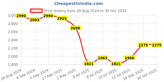 ajio.com idee Women UV-Protected Oversized Sunglasses-IDS3040C2SG idee Price History Graph from 28 Aug 2024 to 29 Oct 2025
