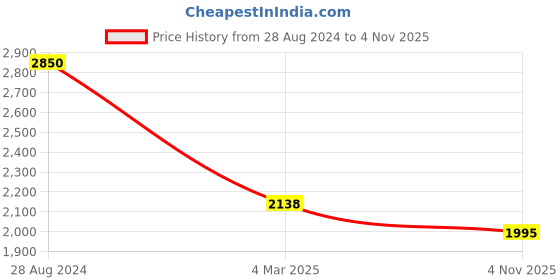ajio.com idee Women UV-Protected Rectangular-IDS2610C3SG idee Price History Graph from 28 Aug 2024 to 4 Nov 2025