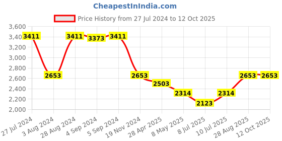 ajio.com idee Women UV-Protected Rectangular Sunglasses-IDS2870C2SG idee Price History Graph from 27 Jul 2024 to 12 Oct 2025