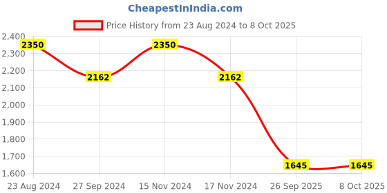 ajio.com idee Women UV-Protected Rectangular Sunglasses-IDS3093C1SG idee Price History Graph from 23 Aug 2024 to 8 Oct 2025