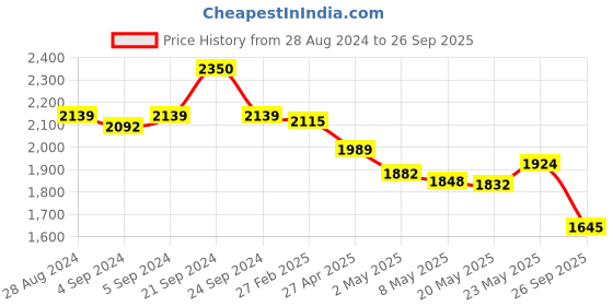 ajio.com idee Women UV-Protected Rectangular Sunglasses-IDS3093C3SG idee Price History Graph from 28 Aug 2024 to 26 Sep 2025