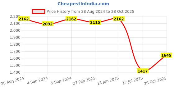 ajio.com idee Women UV-Protected Rectangular Sunglasses-IDS3094C1SG idee Price History Graph from 28 Aug 2024 to 28 Oct 2025