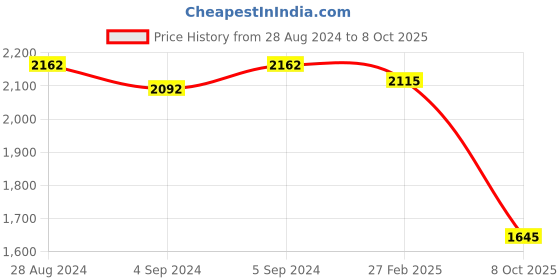 ajio.com idee Women UV-Protected Rectangular Sunglasses-IDS3094C2SG idee Price History Graph from 28 Aug 2024 to 8 Oct 2025