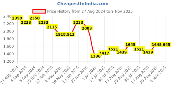 ajio.com idee Women UV-Protected Rectangular Sunglasses-IDS3094C3SG idee Price History Graph from 27 Aug 2024 to 9 Nov 2025