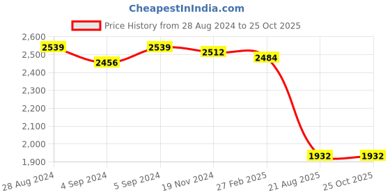 ajio.com idee Women UV-Protected Rectangular Sunglasses-IDS3113C3SG idee Price History Graph from 28 Aug 2024 to 25 Oct 2025