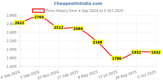 ajio.com idee Women UV-Protected Rectangular Sunglasses-IDS3113C4SG idee Price History Graph from 4 Sep 2024 to 5 Oct 2025