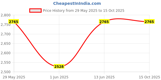 ajio.com idee Women UV-Protected Rectangular Sunglasses-IDS3140C1SG idee Price History Graph from 29 May 2025 to 14 Oct 2025