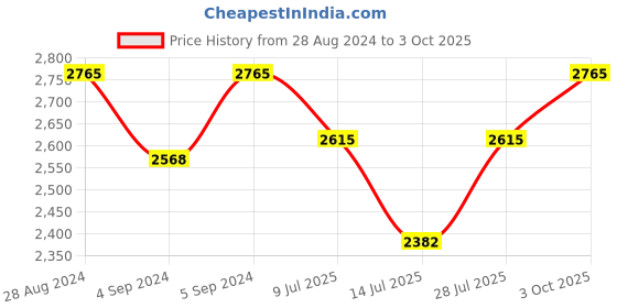 ajio.com idee Women UV-Protected Rectangular Sunglasses-IDS3140C2SG idee Price History Graph from 28 Aug 2024 to 3 Oct 2025